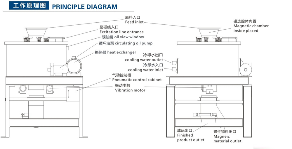 全自動(dòng)粉料電磁磁選機(jī)(圖2)